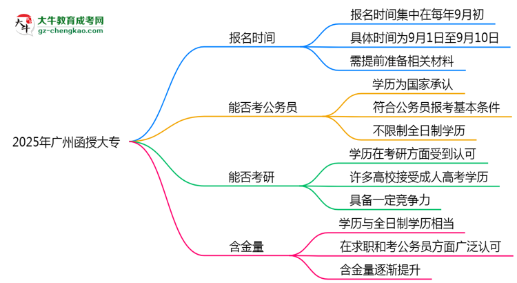 2025年廣州函授大專報名時間是否全年開放？思維導(dǎo)圖