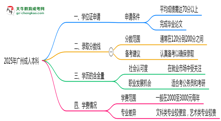 2025年廣州成人本科畢業(yè)可申請(qǐng)學(xué)位證嗎？官方解答思維導(dǎo)圖