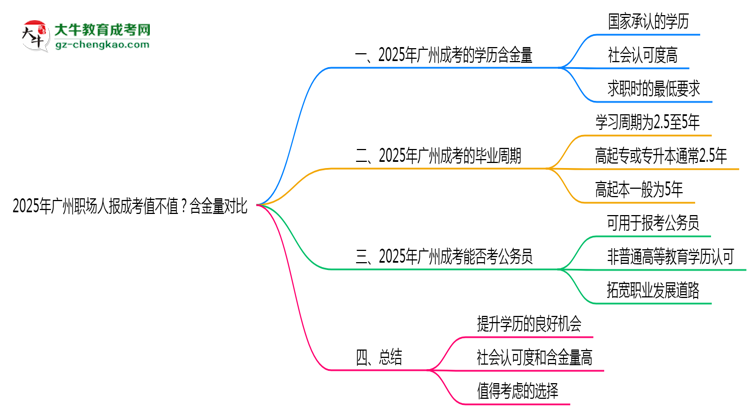 2025年廣州職場(chǎng)人報(bào)成考值不值？含金量對(duì)比思維導(dǎo)圖