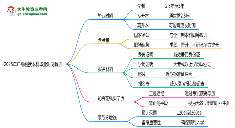 2025年廣州函授本科最快多久拿證？畢業(yè)時間解析思維導(dǎo)圖