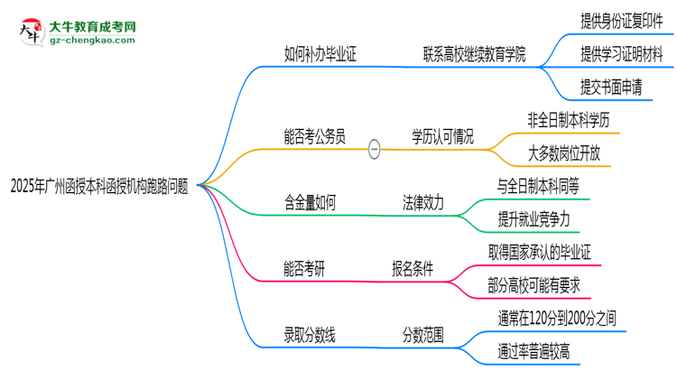 2025年廣州函授本科函授機(jī)構(gòu)跑路如何補(bǔ)辦畢業(yè)證？思維導(dǎo)圖