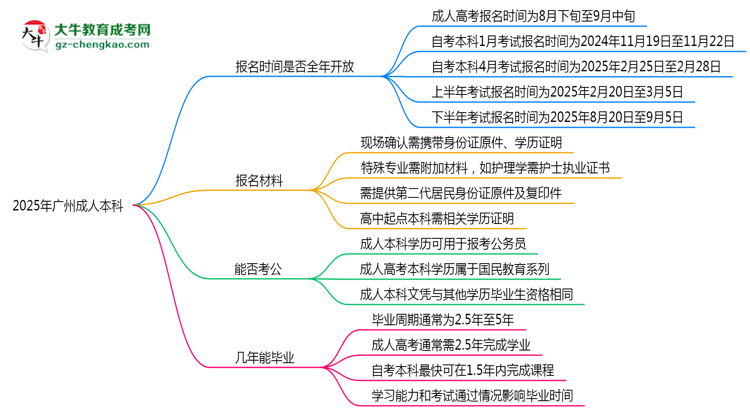 2025年廣州成人本科報名時間是否全年開放？思維導(dǎo)圖