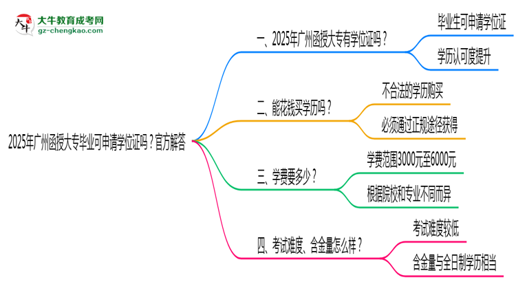2025年廣州函授大專畢業(yè)可申請學(xué)位證嗎？官方解答思維導(dǎo)圖