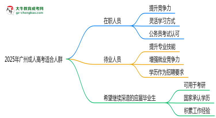 2025年廣州哪些人適合報(bào)成人高考？3類人群推薦思維導(dǎo)圖