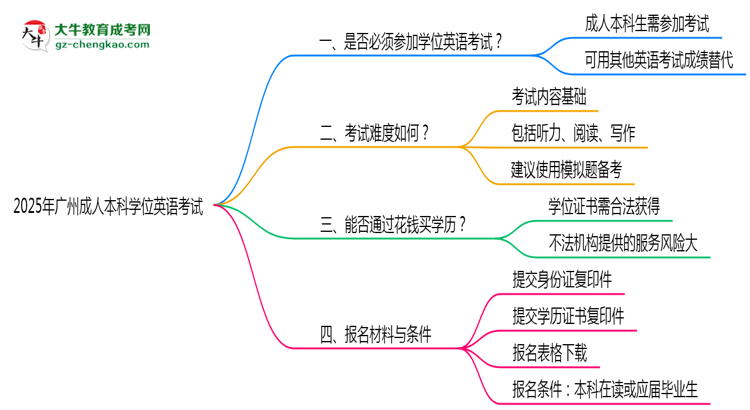 2025年廣州成人本科學(xué)位英語是否必考？替代方案思維導(dǎo)圖