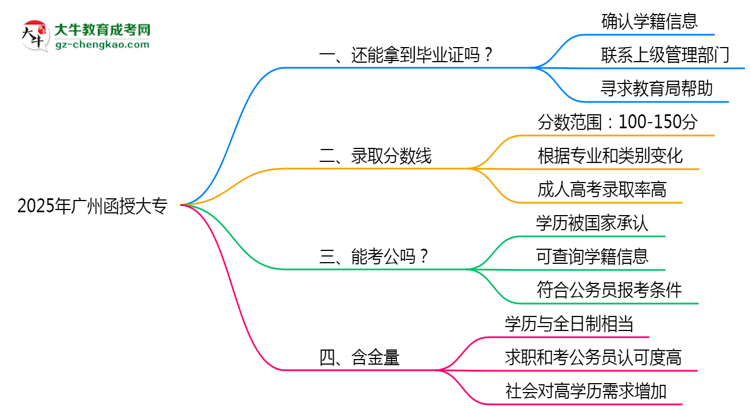 2025年廣州函授大專函授機構跑路如何補辦畢業(yè)證？思維導圖