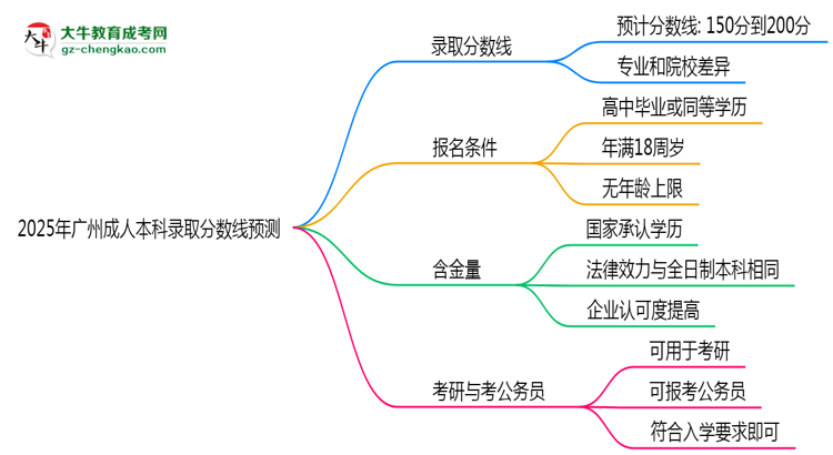 2025年廣州成人本科錄取分?jǐn)?shù)線預(yù)測：最低多少分？思維導(dǎo)圖