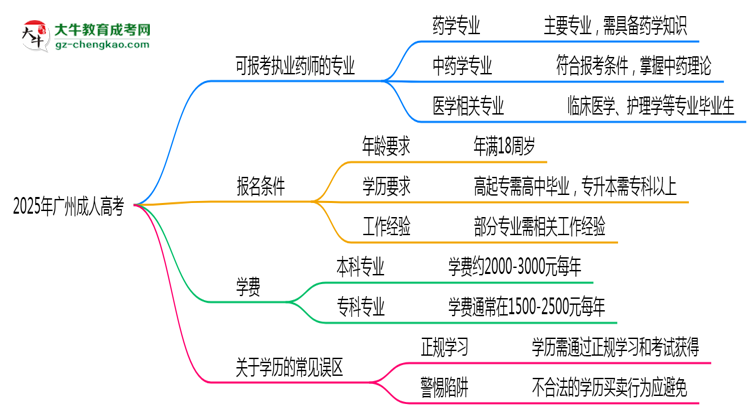 2025年廣州成人高考哪些專業(yè)可考執(zhí)業(yè)藥師資格？思維導圖