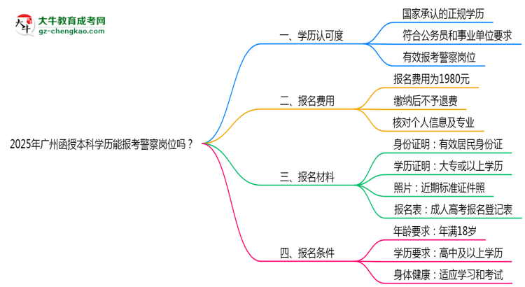 2025年廣州函授本科學(xué)歷能報考警察崗位嗎？思維導(dǎo)圖