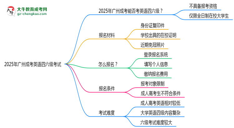 2025年廣州成考能考英語(yǔ)四六級(jí)嗎？資格說(shuō)明思維導(dǎo)圖