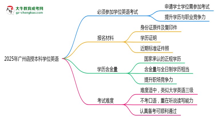 2025年廣州函授本科學(xué)位英語是否必考？替代方案思維導(dǎo)圖