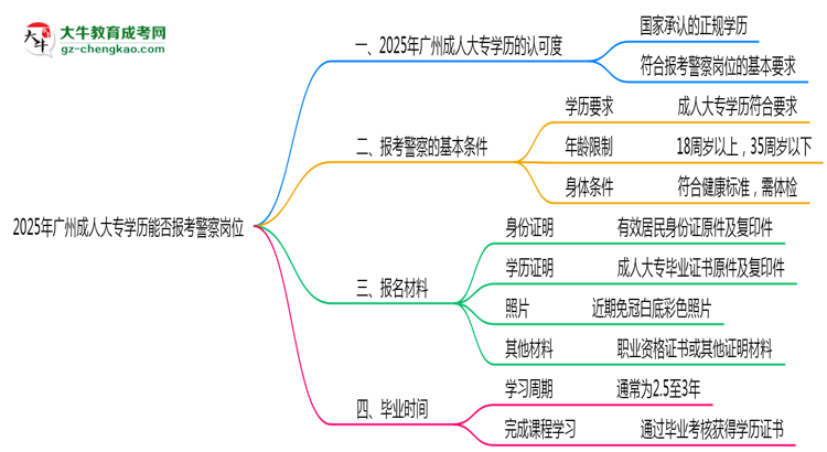 2025年廣州成人大專學歷能報考警察崗位嗎？思維導圖