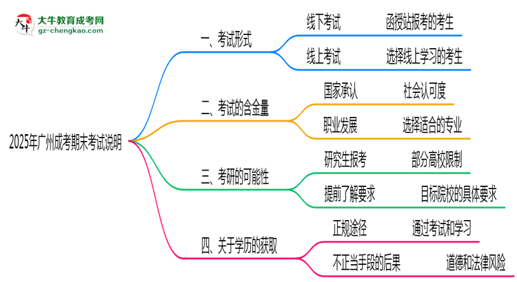 2025年廣州成考期末考線上/線下模式說(shuō)明思維導(dǎo)圖