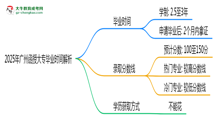 2025年廣州函授大專最快多久拿證？畢業(yè)時(shí)間解析思維導(dǎo)圖
