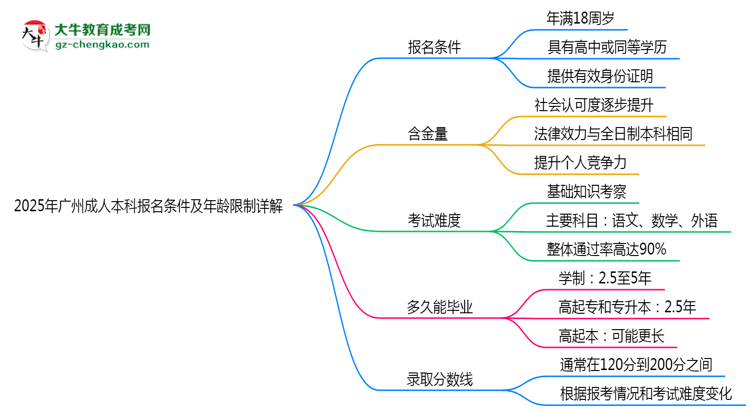 2025年廣州成人本科報名條件及年齡限制詳解思維導圖