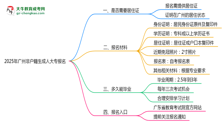 2025年廣州非戶籍生成人大專報(bào)名需居住證嗎？思維導(dǎo)圖