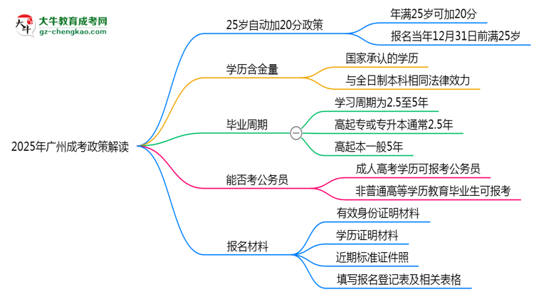 2025年廣州成考25歲自動加20分政策解讀思維導圖