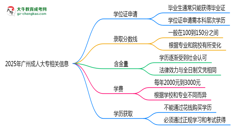 2025年廣州成人大專畢業(yè)可申請(qǐng)學(xué)位證嗎？官方解答思維導(dǎo)圖