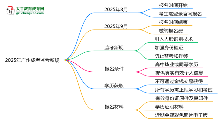 2025年廣州成考監(jiān)考新規(guī)：人臉識(shí)別防作弊思維導(dǎo)圖