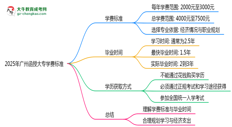 2025年廣州函授大專學(xué)費(fèi)標(biāo)準(zhǔn)：總費(fèi)用需要多少錢？思維導(dǎo)圖