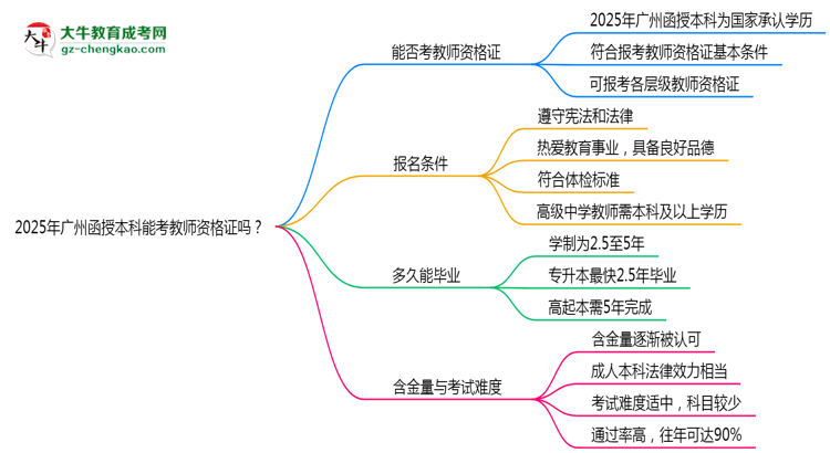 2025年廣州函授本科文憑能考教師資格證嗎？思維導(dǎo)圖