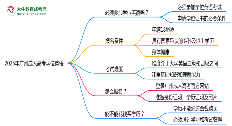 2025年廣州成人高考學(xué)位英語是否必考？替代方案思維導(dǎo)圖