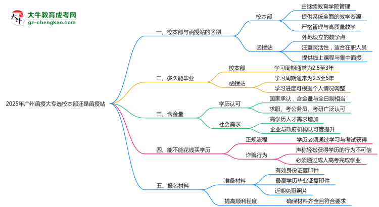 2025年報(bào)廣州函授大專(zhuān)選校本部還是函授站？區(qū)別對(duì)比思維導(dǎo)圖