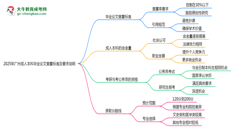 2025年廣州成人本科畢業(yè)論文查重標準及要求說明思維導圖