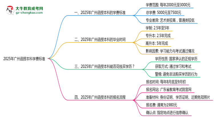 2025年廣州函授本科學費標準：總費用需要多少錢？思維導圖