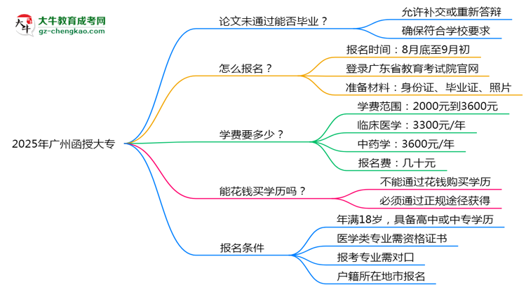 2025年廣州函授大專論文未通過能否補(bǔ)答辯？思維導(dǎo)圖