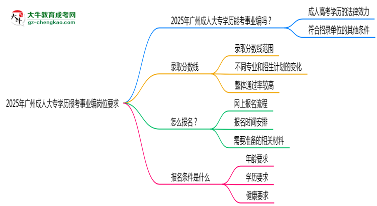 2025年廣州成人大專學歷報考事業(yè)編崗位要求思維導圖