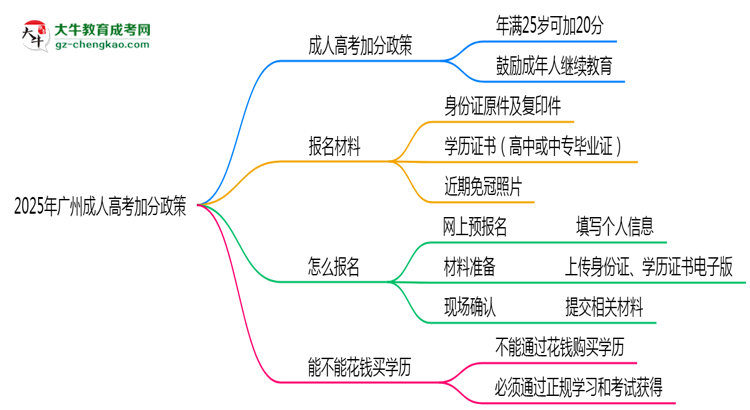 2025年廣州成人高考加分政策：最高可加20分條件思維導圖