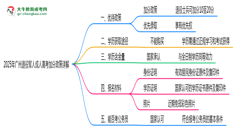 2025年廣州退役軍人成人高考加分政策詳解思維導圖