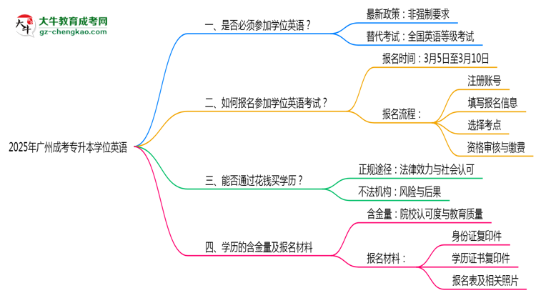 2025年廣州成考專升本學位英語是否必考？替代方案思維導圖