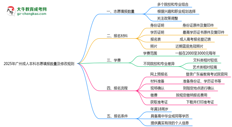2025年廣州成人本科志愿填報數(shù)量及修改規(guī)則思維導圖