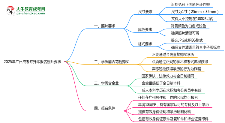 2025年廣州成考專升本報名照片要求：尺寸+底色思維導(dǎo)圖