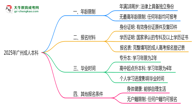 2025年廣州成人本科年齡限制：最低多少歲可報？思維導圖
