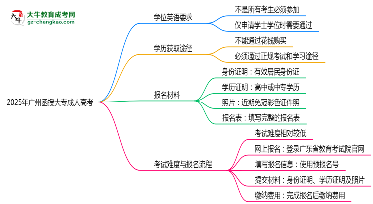 2025年廣州函授大專(zhuān)學(xué)位英語(yǔ)是否必考？替代方案思維導(dǎo)圖