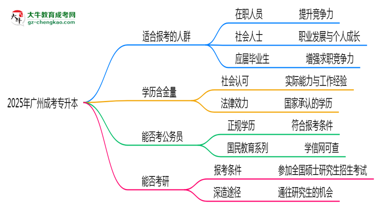 2025年廣州哪些人適合報(bào)成考專升本？3類人群推薦思維導(dǎo)圖
