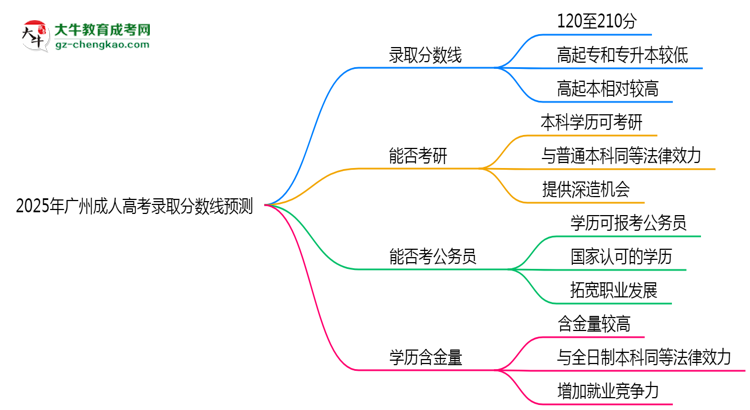 2025年廣州成人高考錄取分?jǐn)?shù)線預(yù)測：最低多少分？思維導(dǎo)圖