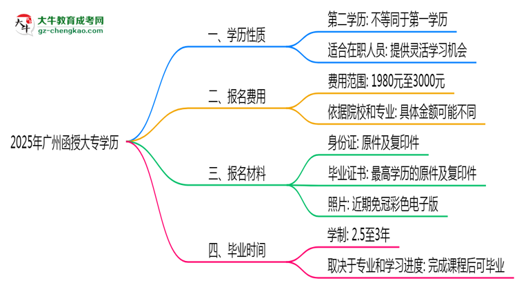 2025年廣州函授大專學歷是第一學歷嗎？官方定義思維導圖