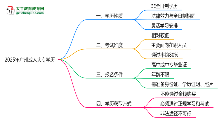 2025年廣州成人大專(zhuān)學(xué)歷是否算全日制？官方回應(yīng)思維導(dǎo)圖