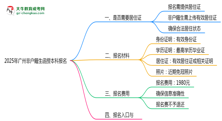 2025年廣州非戶籍生函授本科報名需居住證嗎？思維導(dǎo)圖
