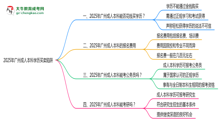 2025年廣州成人本科學(xué)歷買賣陷阱！官方嚴(yán)查警告思維導(dǎo)圖