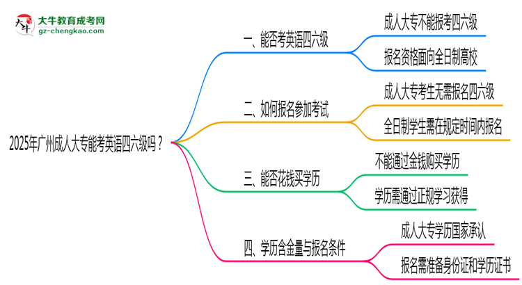 2025年廣州成人大專(zhuān)能考英語(yǔ)四六級(jí)嗎？資格說(shuō)明思維導(dǎo)圖
