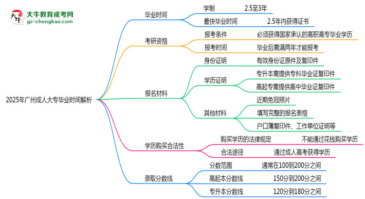 2025年廣州成人大專最快多久拿證？畢業(yè)時間解析思維導(dǎo)圖