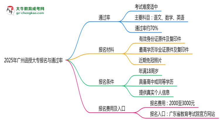 2025年廣州函授大專是否報(bào)名就能過(guò)？通過(guò)率揭秘思維導(dǎo)圖