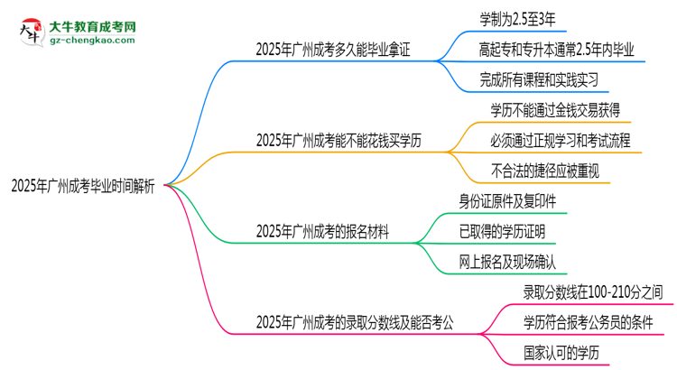2025年廣州成考最快多久拿證？畢業(yè)時間解析思維導(dǎo)圖