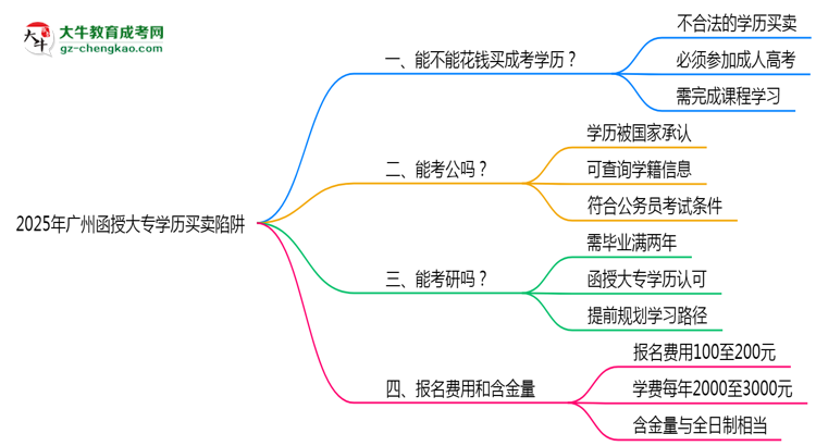 2025年廣州函授大專學(xué)歷買賣陷阱！官方嚴查警告思維導(dǎo)圖