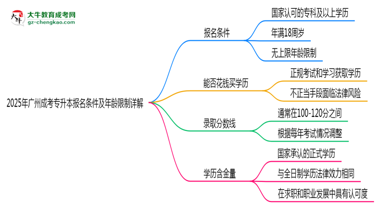 2025年廣州成考專升本報名條件及年齡限制詳解思維導圖